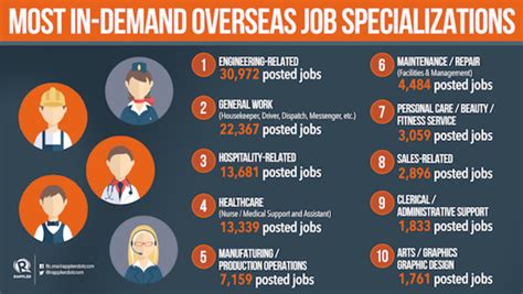 Job Opportunities Abroad for OFW .